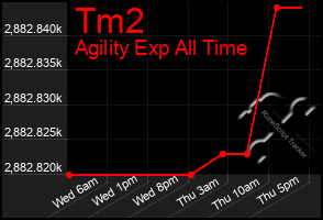 Total Graph of Tm2