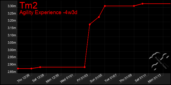 Last 31 Days Graph of Tm2