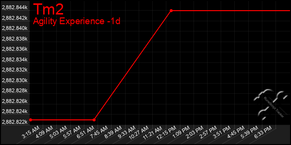 Last 24 Hours Graph of Tm2