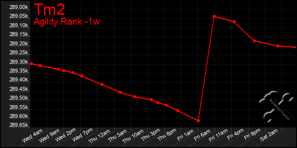 Last 7 Days Graph of Tm2