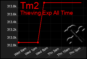 Total Graph of Tm2