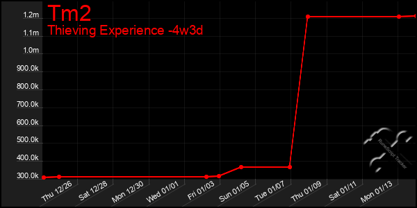 Last 31 Days Graph of Tm2