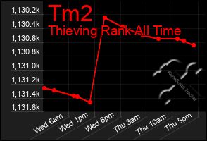 Total Graph of Tm2