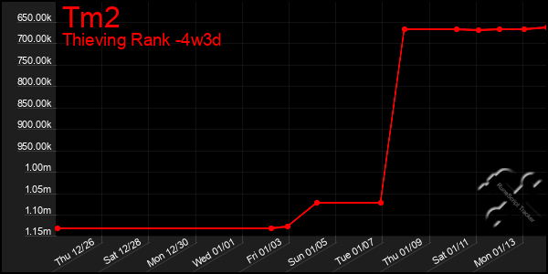 Last 31 Days Graph of Tm2