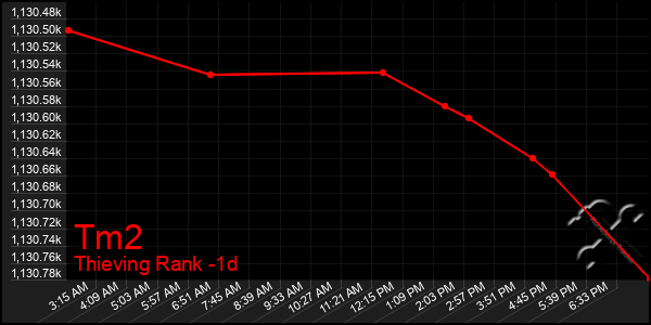 Last 24 Hours Graph of Tm2