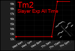 Total Graph of Tm2