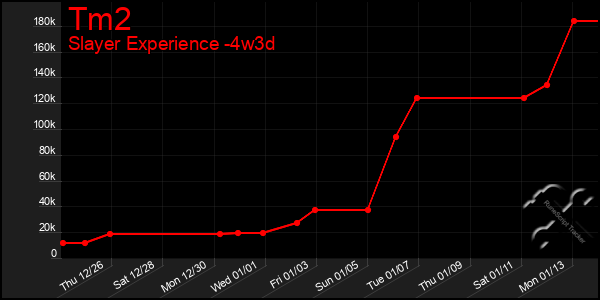 Last 31 Days Graph of Tm2