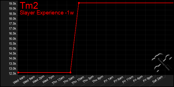 Last 7 Days Graph of Tm2