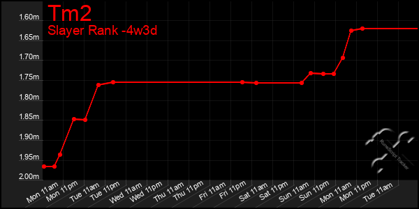 Last 31 Days Graph of Tm2