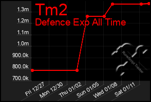 Total Graph of Tm2