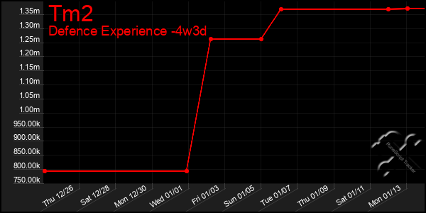 Last 31 Days Graph of Tm2