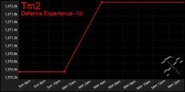 Last 24 Hours Graph of Tm2