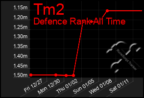 Total Graph of Tm2