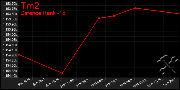 Last 24 Hours Graph of Tm2