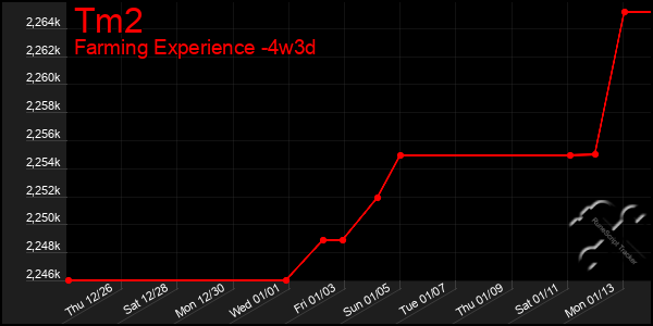 Last 31 Days Graph of Tm2