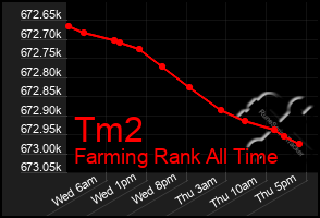 Total Graph of Tm2