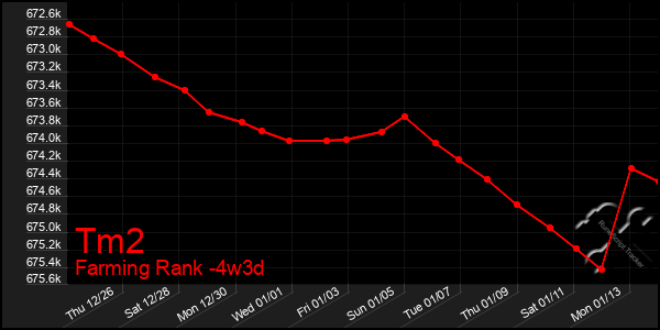 Last 31 Days Graph of Tm2