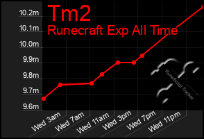 Total Graph of Tm2