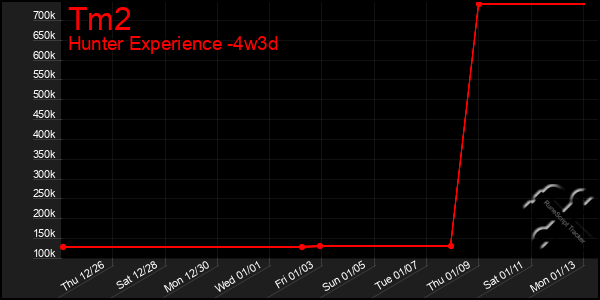 Last 31 Days Graph of Tm2