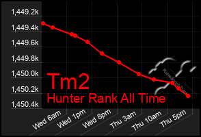 Total Graph of Tm2