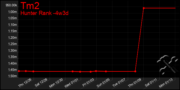 Last 31 Days Graph of Tm2