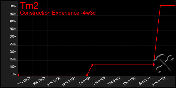 Last 31 Days Graph of Tm2