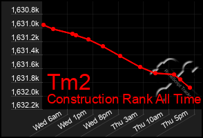 Total Graph of Tm2