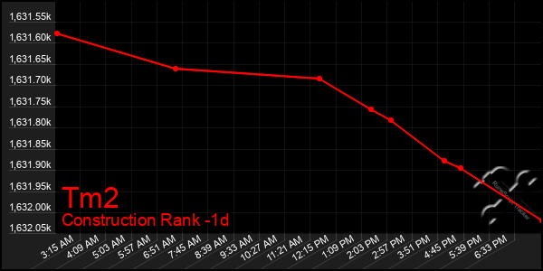 Last 24 Hours Graph of Tm2