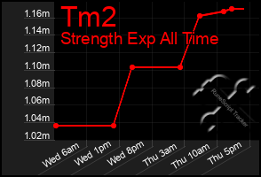 Total Graph of Tm2