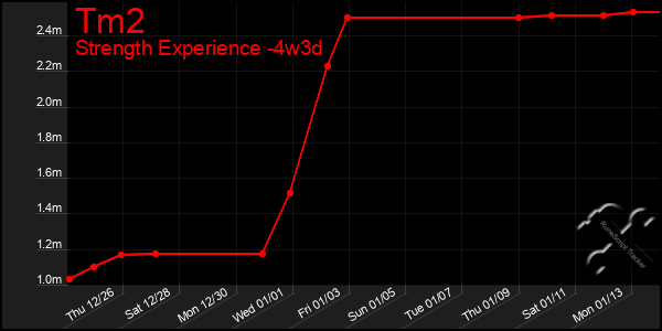 Last 31 Days Graph of Tm2