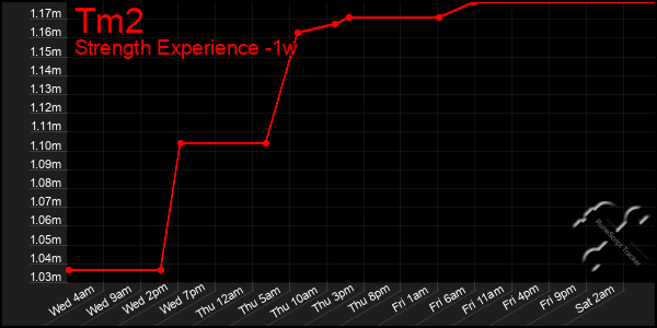 Last 7 Days Graph of Tm2