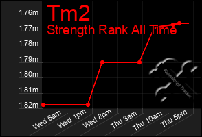 Total Graph of Tm2