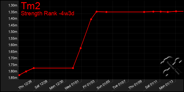 Last 31 Days Graph of Tm2