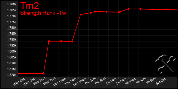 Last 7 Days Graph of Tm2