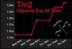 Total Graph of Tm2