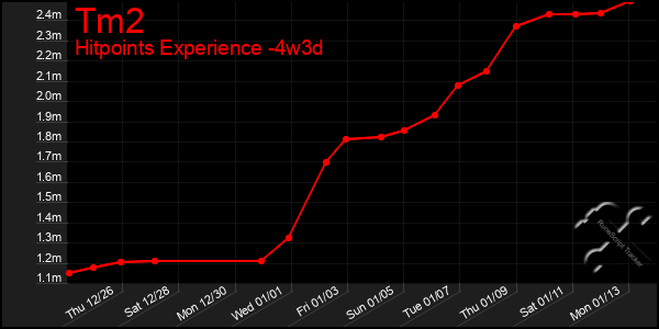 Last 31 Days Graph of Tm2