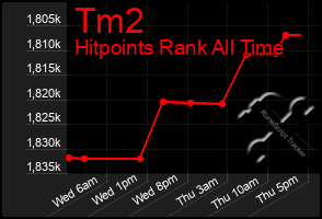 Total Graph of Tm2