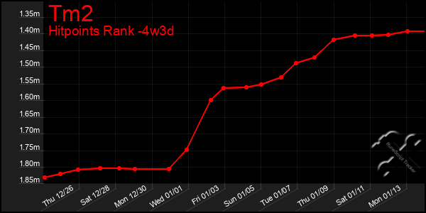 Last 31 Days Graph of Tm2