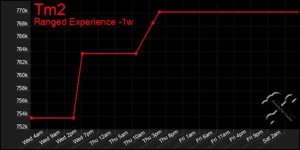 Last 7 Days Graph of Tm2