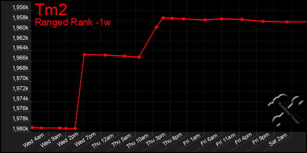 Last 7 Days Graph of Tm2