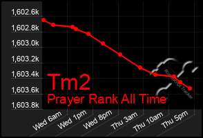 Total Graph of Tm2