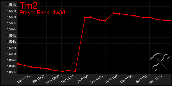 Last 31 Days Graph of Tm2