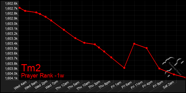 Last 7 Days Graph of Tm2