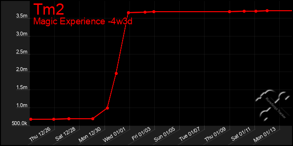 Last 31 Days Graph of Tm2