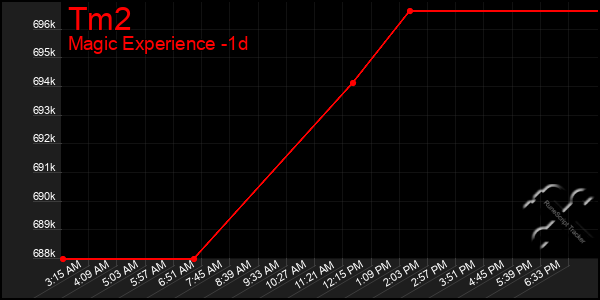 Last 24 Hours Graph of Tm2