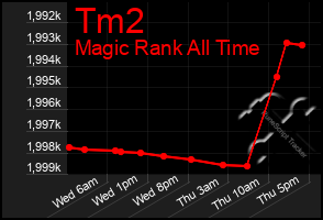 Total Graph of Tm2