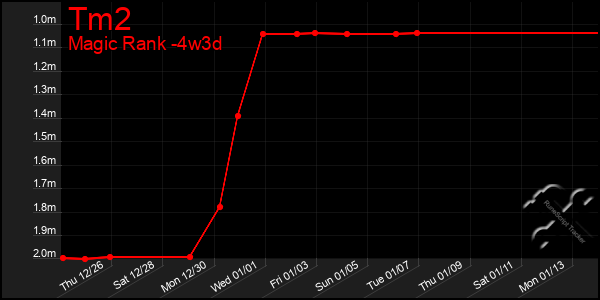 Last 31 Days Graph of Tm2