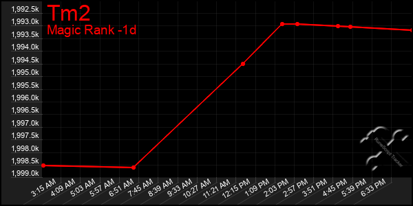 Last 24 Hours Graph of Tm2