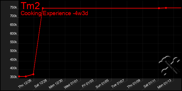 Last 31 Days Graph of Tm2