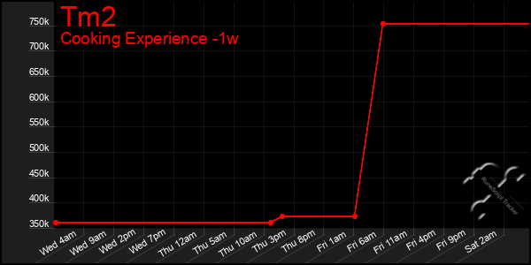 Last 7 Days Graph of Tm2